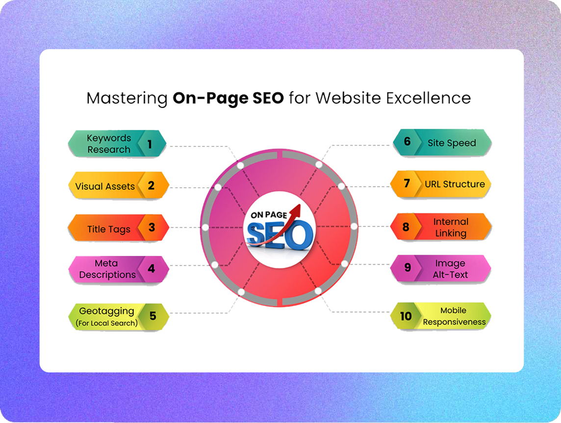 on page SEO